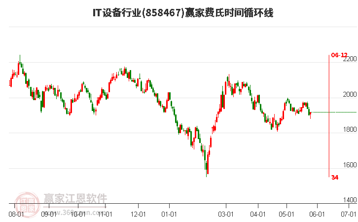 IT設(shè)備行業(yè)費(fèi)氏時間循環(huán)線工具