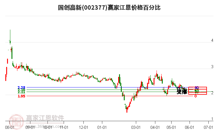 002377国创高新江恩价格百分比工具