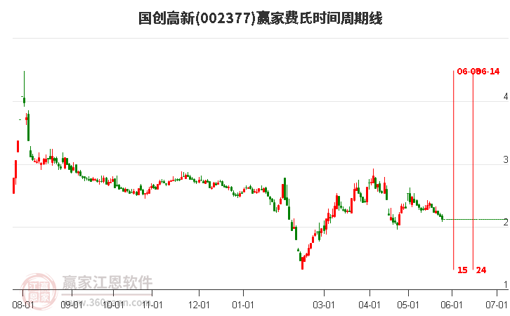 002377国创高新费氏时间周期线工具