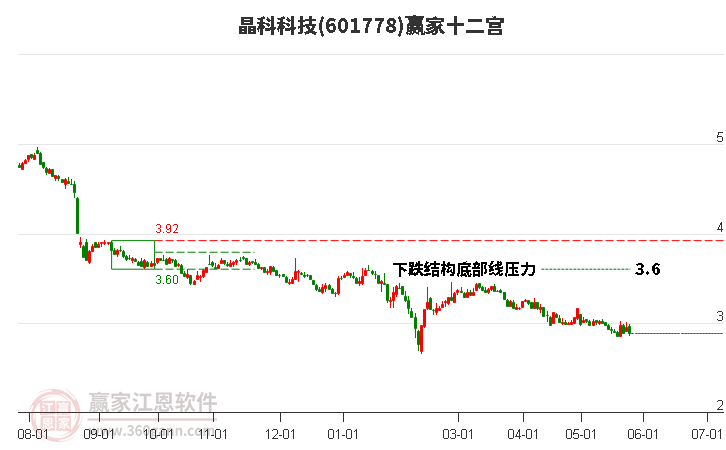 601778晶科科技赢家十二宫工具