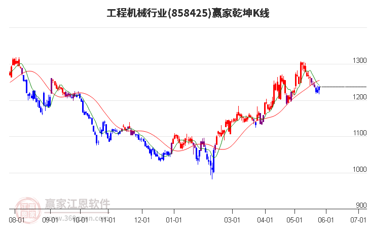 858425工程機械贏家乾坤K線工具 858425工程機械贏家乾坤K線工具