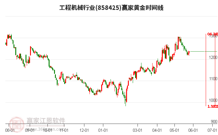工程機械行業(yè)黃金時間周期線工具 工程機械行業(yè)黃金時間周期線工具