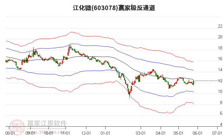 603078江化微贏家極反通道工具 603078江化微贏家極反通道工具