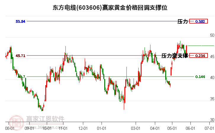 603606東方電纜黃金價格回調支撐位工具