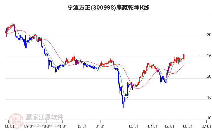 300998宁波方正赢家乾坤K线工具