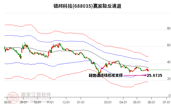 688035德邦科技赢家极反通道工具