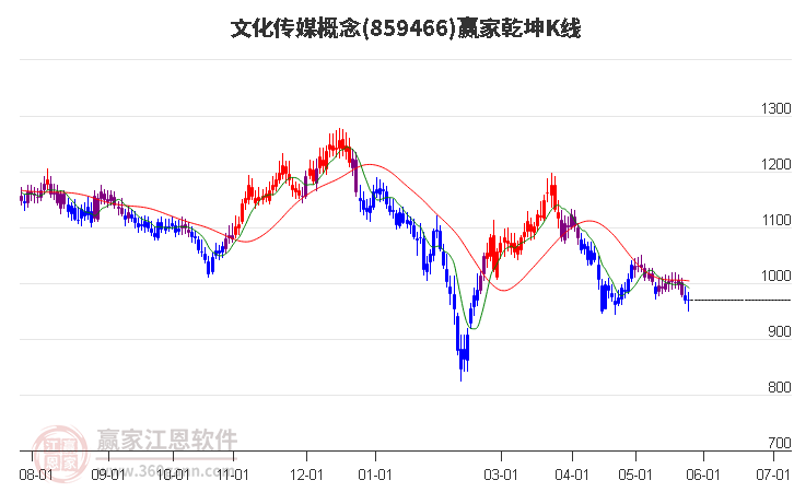 859466文化传媒赢家乾坤K线工具