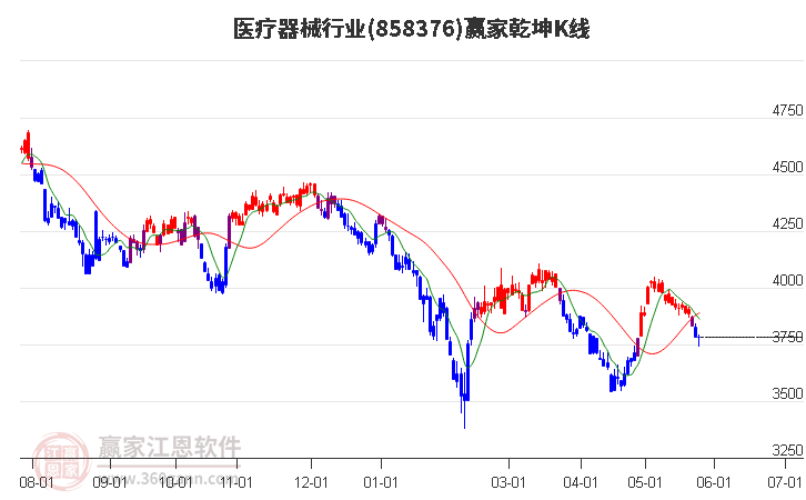 858376醫(yī)療器械贏家乾坤K線工具 858376醫(yī)療器械贏家乾坤K線工具