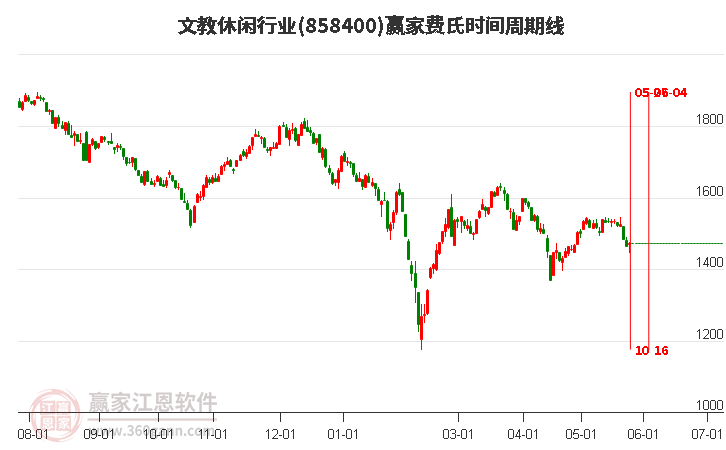 文教休闲行业费氏时间周期线工具