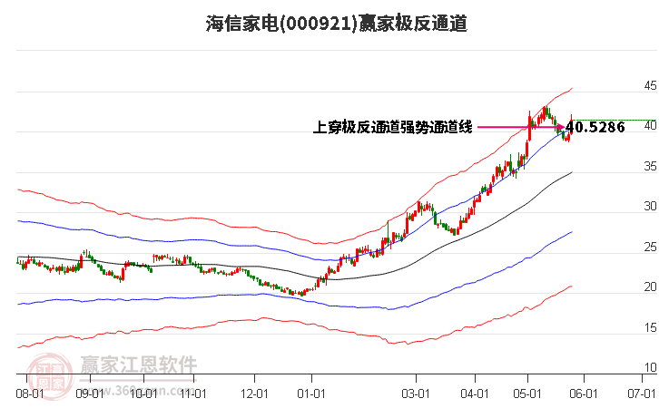 000921海信家电赢家极反通道工具