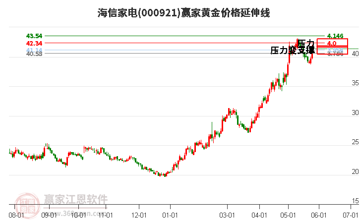 000921海信家电黄金价格延伸线工具