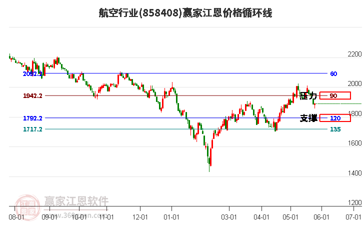 航空行業(yè)江恩價(jià)格循環(huán)線工具 航空行業(yè)江恩價(jià)格循環(huán)線工具