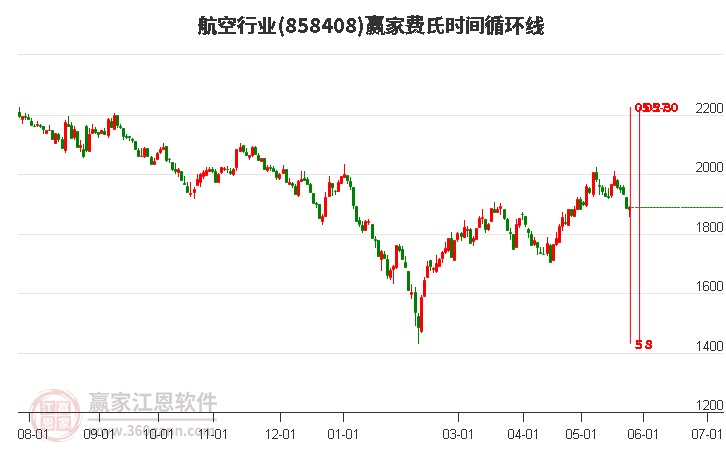 航空行業(yè)費(fèi)氏時(shí)間循環(huán)線工具 航空行業(yè)費(fèi)氏時(shí)間循環(huán)線工具