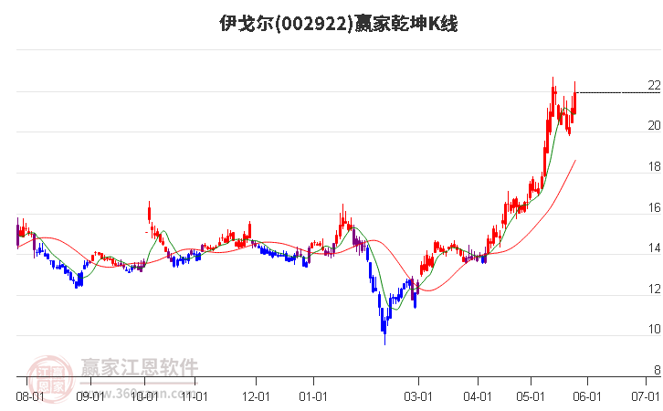 002922伊戈?duì)栚A家乾坤K線工具
