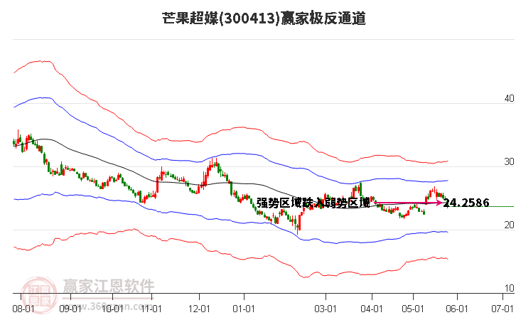 300413芒果超媒赢家极反通道工具