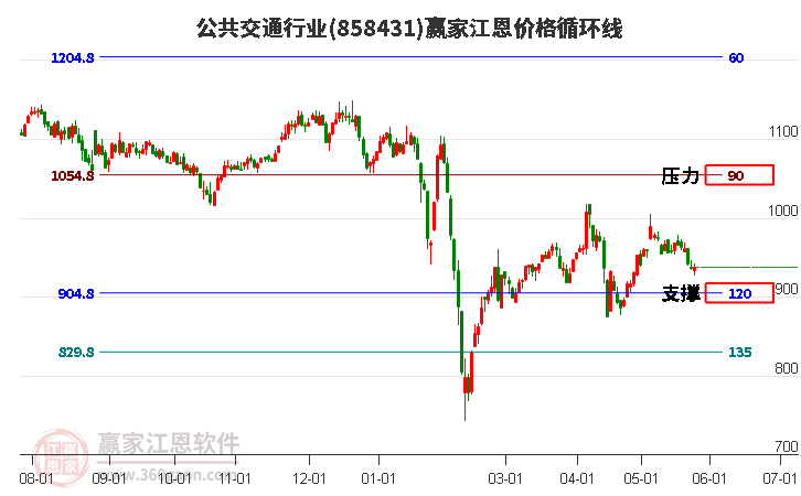 公共交通行業(yè)江恩價格循環(huán)線工具