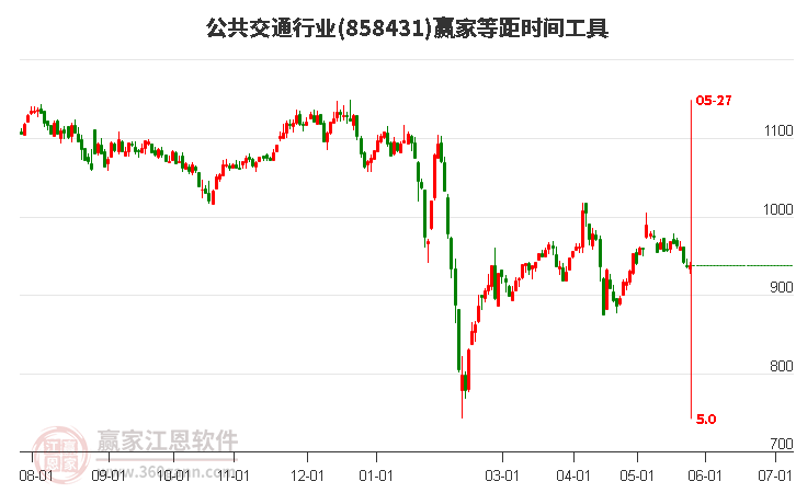 公共交通行業(yè)等距時間周期線工具