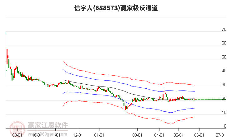 688573信宇人赢家极反通道工具