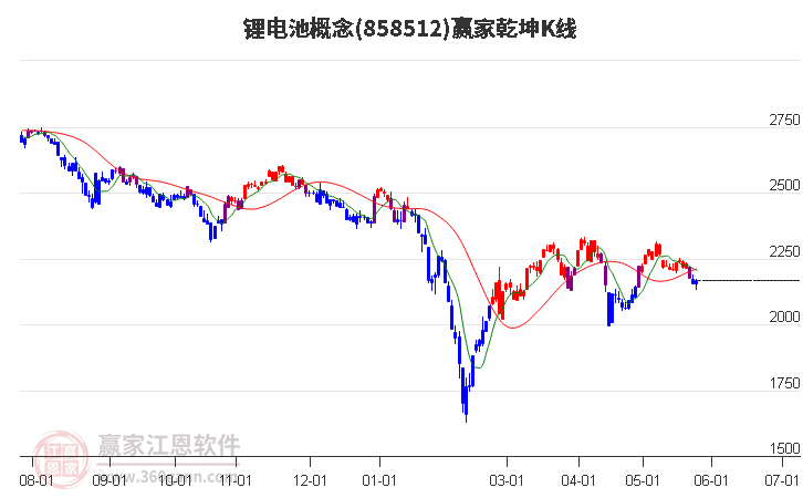 858512锂电池赢家乾坤K线工具