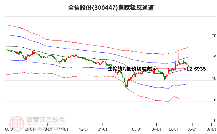 300447全信股份赢家极反通道工具