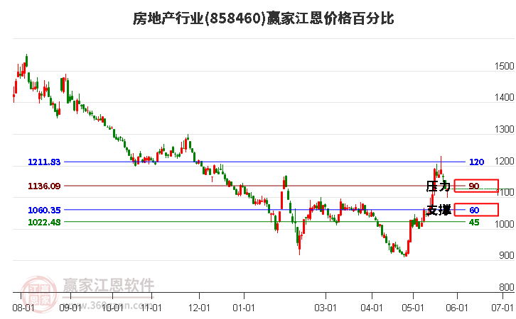 房地產行業(yè)江恩價格百分比工具