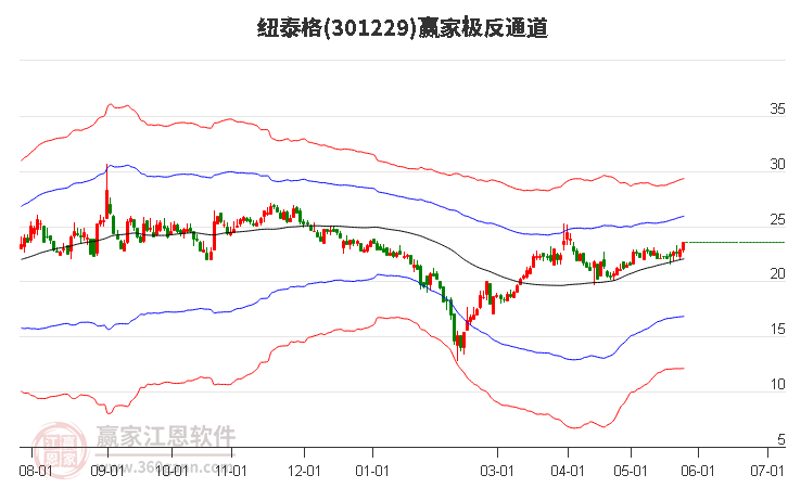 301229紐泰格贏家極反通道工具