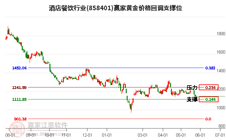酒店餐飲行業(yè)黃金價格回調支撐位工具