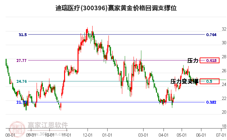 300396迪瑞医疗黄金价格回调支撑位工具