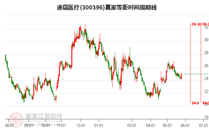 300396迪瑞医疗等距时间周期线工具