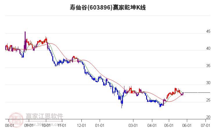 603896壽仙谷贏家乾坤K線工具 603896壽仙谷贏家乾坤K線工具