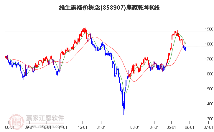 858907維生素漲價(jià)贏家乾坤K線工具 858907維生素漲價(jià)贏家乾坤K線工具