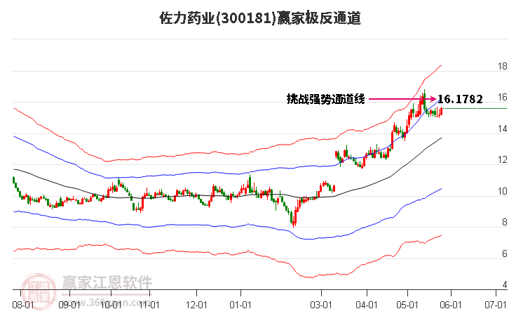 300181佐力药业赢家极反通道工具