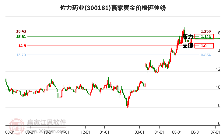 300181佐力药业黄金价格延伸线工具