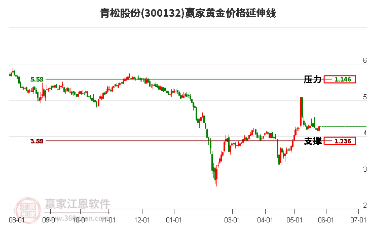 300132青松股份黃金價格延伸線工具