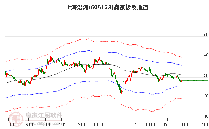 605128上海沿浦贏家極反通道工具