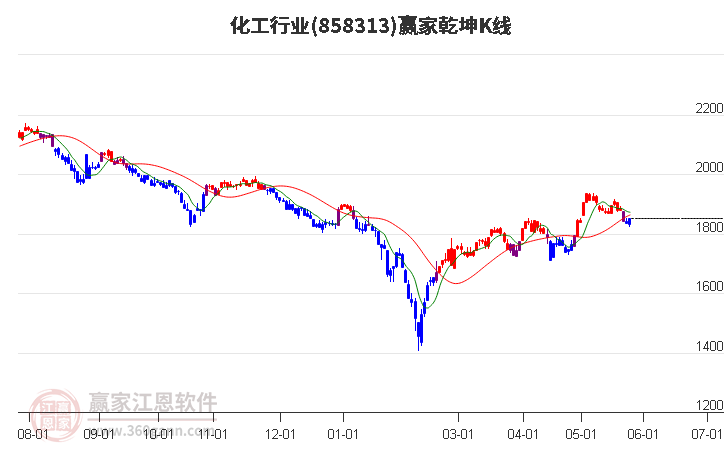 858313化工贏家乾坤K線工具 858313化工贏家乾坤K線工具