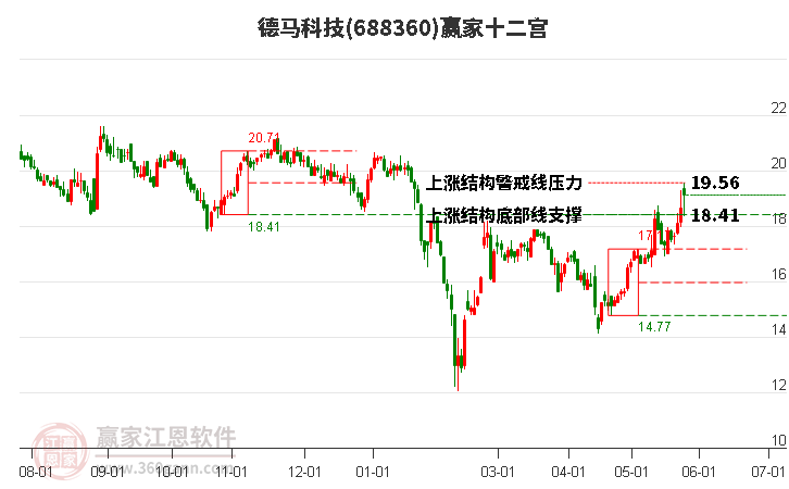 688360德马科技赢家十二宫工具