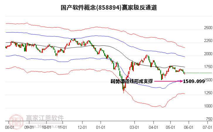 858894国产软件赢家极反通道工具