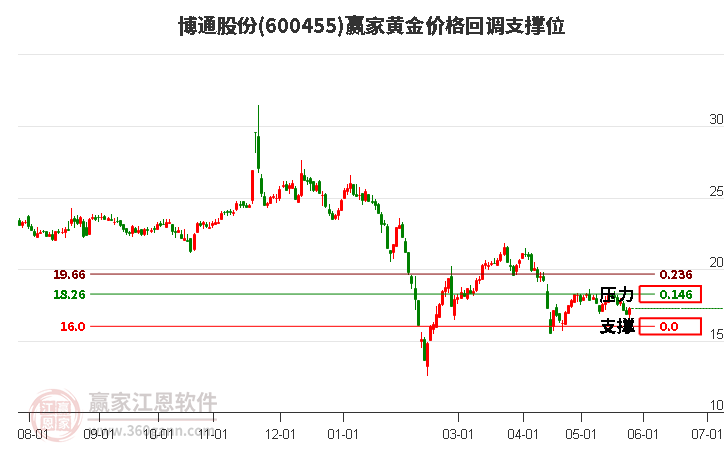 600455博通股份黄金价格回调支撑位工具