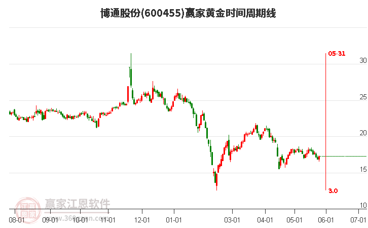 600455博通股份黄金时间周期线工具