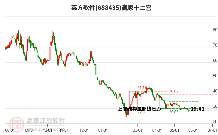 688435英方軟件贏家十二宮工具