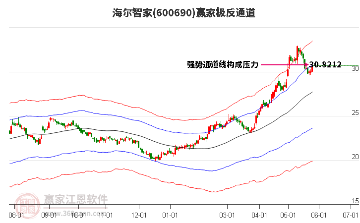 600690海爾智家贏家極反通道工具