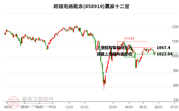 858919跨境電商贏家十二宮工具