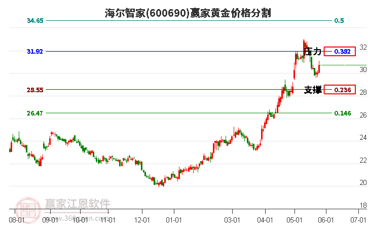 600690海爾智家黃金價格分割工具