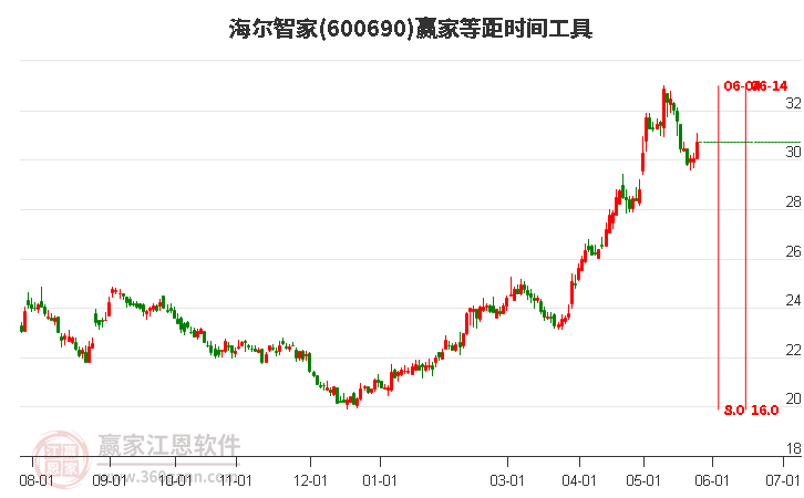 600690海爾智家等距時間周期線工具