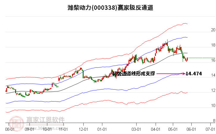 000338濰柴動力贏家極反通道工具