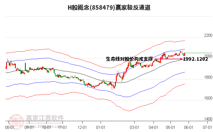 858479H股贏家極反通道工具