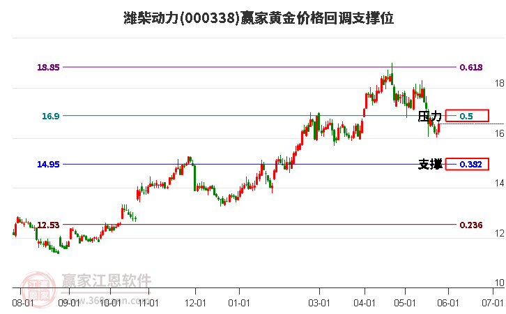 000338濰柴動力黃金價格回調(diào)支撐位工具