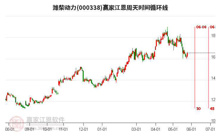 000338濰柴動力江恩周天時間循環(huán)線工具