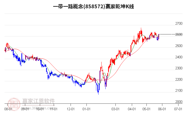 858572一帶一路贏家乾坤K線工具